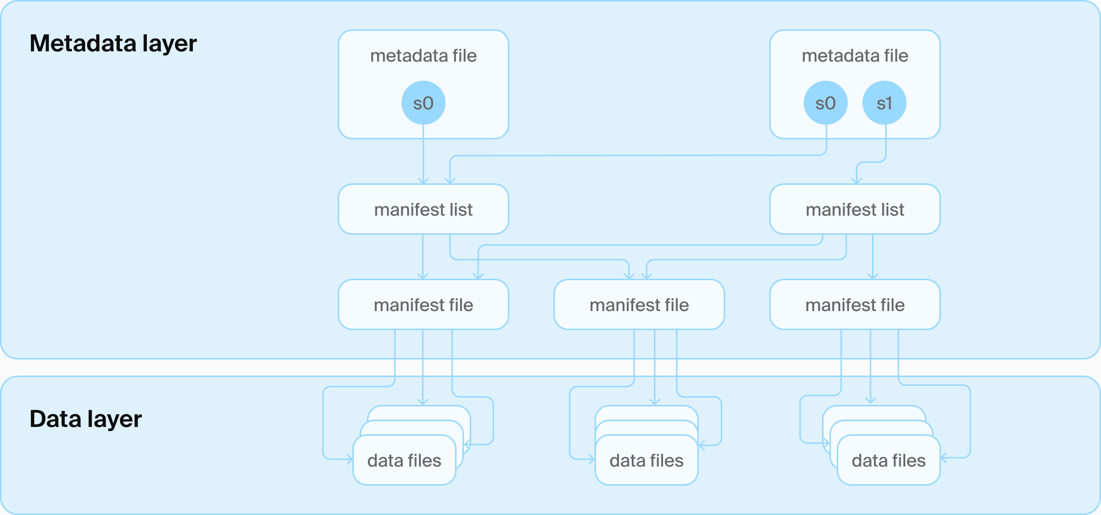 Iceberg table architecture